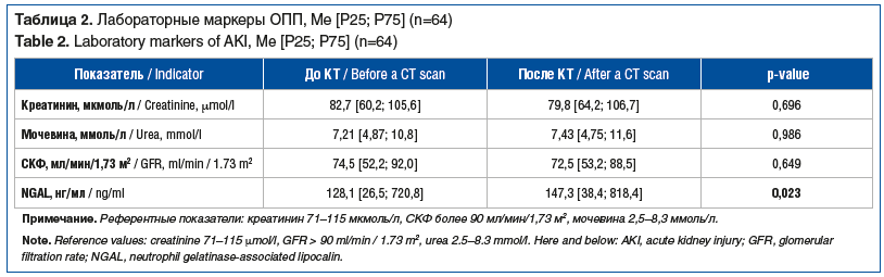 Таблица 2. Лабораторные маркеры ОПП, Me [Р25; Р75] (n=64) Table 2. Laboratory markers of AKI, Me [Р25; Р75] (n=64)