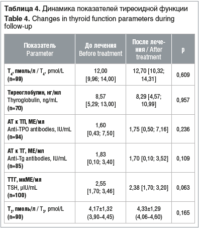 Таблица 4. Динамика показателей тиреоидной функции Table 4. Changes in thyroid function parameters during follow-up Таблица 4. Динамика показателей тиреоидной функции Table 4. Changes in thyroid function parameters during follow-up