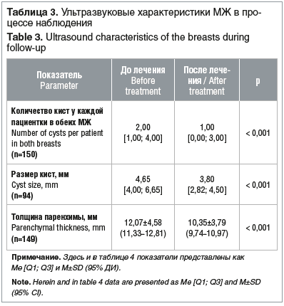 Таблица 3. Ультразвуковые характеристики МЖ в про- цессе наблюдения Table 3. Ultrasound characteristics of the breasts during follow-up Таблица 3. Ультразвуковые характеристики МЖ в про- цессе наблюдения Table 3. Ultrasound characteristics of the breasts during follow-up