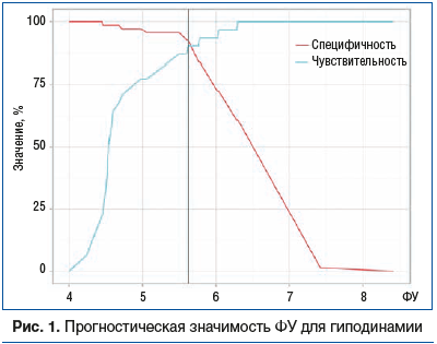 Рис. 1. Прогностическая значимость ФУ для гиподинамии Рис. 1. Прогностическая значимость ФУ для гиподинамии