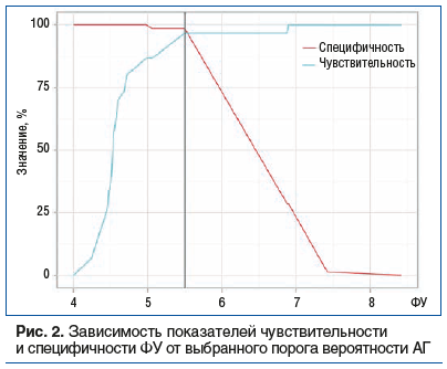 Рис. 2. Зависимость показателей чувствительности и специфичности ФУ от выбранного порога вероятности АГ Рис. 2. Зависимость показателей чувствительности и специфичности ФУ от выбранного порога вероятности АГ
