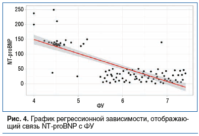 Рис. 4. График регрессионной зависимости, отображающий связь NT-proBNP с ФУ Рис. 4. График регрессионной зависимости, отображающий связь NT-proBNP с ФУ