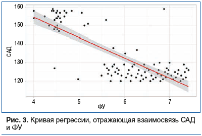 Рис. 3. Кривая регрессии, отражающая взаимосвязь САД и ФУ Рис. 3. Кривая регрессии, отражающая взаимосвязь САД и ФУ