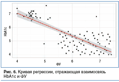 Рис. 6. Кривая регрессии, отражающая взаимосвязь HbA1c и ФУ Рис. 6. Кривая регрессии, отражающая взаимосвязь HbA1c и ФУ