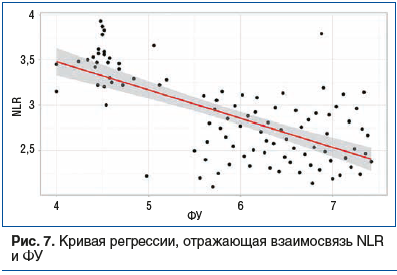 Рис. 7. Кривая регрессии, отражающая взаимосвязь NLR и ФУ Рис. 7. Кривая регрессии, отражающая взаимосвязь NLR и ФУ