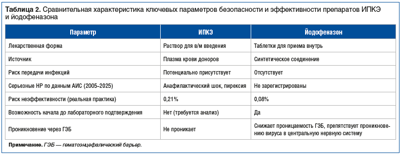 Таблица 2. Сравнительная характеристика ключевых параметров безопасности и эффективности препаратов ИПКЭ и йодофеназона Таблица 2. Сравнительная характеристика ключевых параметров безопасности и эффективности препаратов ИПКЭ и йодофеназона
