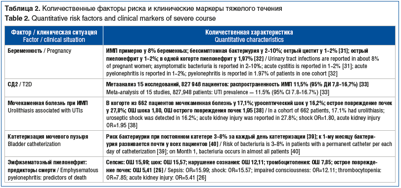 Таблица 2. Количественные факторы риска и клинические маркеры тяжелого течения Table 2. Quantitative risk factors and clinical markers of severe course Таблица 2. Количественные факторы риска и клинические маркеры тяжелого течения Table 2. Quantitative risk factors and clinical markers of severe course