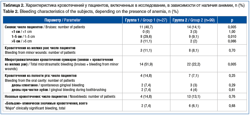 Таблица 2. Характеристика кровотечений у пациентов, включенных в исследование, в зависимости от наличия анемии, n (%) Table 2. Bleeding characteristics of the subjects, depending on the presence of anemia, n (%) Таблица 2. Характеристика кровотечений у пациентов, включенных в исследование, в зависимости от наличия анемии, n (%) Table 2. Bleeding characteristics of the subjects, depending on the presence of anemia, n (%)