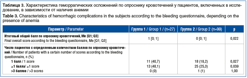 Таблица 3. Характеристика геморрагических осложнений по опроснику кровотечений у пациентов, включенных в иссле- дование, в зависимости от наличия анемии Table 3. Characteristics of hemorrhagic complications in the subjects according to the bleeding questi Таблица 3. Характеристика геморрагических осложнений по опроснику кровотечений у пациентов, включенных в иссле- дование, в зависимости от наличия анемии Table 3. Characteristics of hemorrhagic complications in the subjects according to the bleeding questi