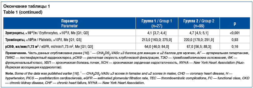 Окончание таблицы 1 Table 1 (continued) Окончание таблицы 1 Table 1 (continued)