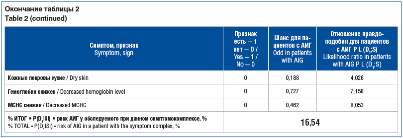 Окончание таблицы 2 Table 2 (continued)