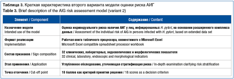 Таблица 3. Краткая характеристика второго варианта модели оценки риска АИГ Table 3. Brief description of the AIG risk assessment model (variant 2)