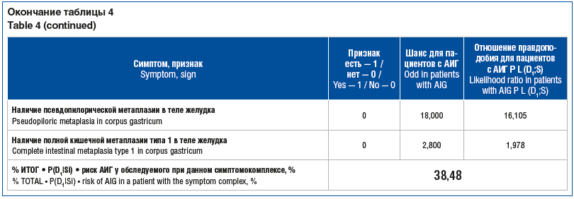 Окончание таблицы 4 Table 4 (continued)
