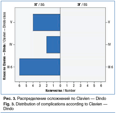 Рис. 3. Распределение осложнений по Clavien — Dindo Fig. 3. Distribution of complications according to Clavien — Dindo Рис. 3. Распределение осложнений по Clavien — Dindo Fig. 3. Distribution of complications according to Clavien — Dindo