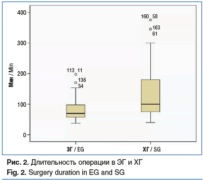 Рис. 2. Длительность операции в ЭГ и ХГ Fig. 2. Surgery duration in EG and SG Рис. 2. Длительность операции в ЭГ и ХГ Fig. 2. Surgery duration in EG and SG