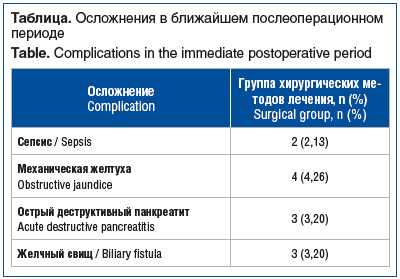 Таблица. Осложнения в ближайшем послеоперационном периоде Table. Complications in the immediate postoperative period Таблица. Осложнения в ближайшем послеоперационном периоде Table. Complications in the immediate postoperative period