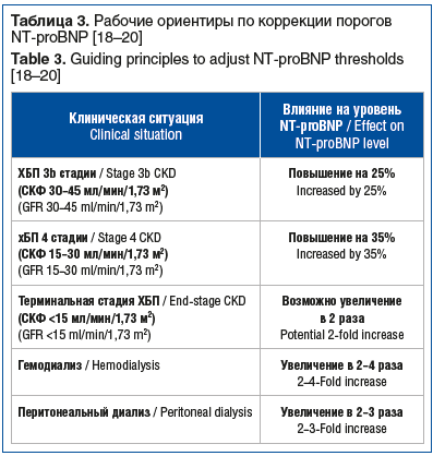 Таблица 3. Рабочие ориентиры по коррекции порогов NT-proBNP [18–20] Table 3. Guiding principles to adjust NT-proBNP thresholds [18–20]