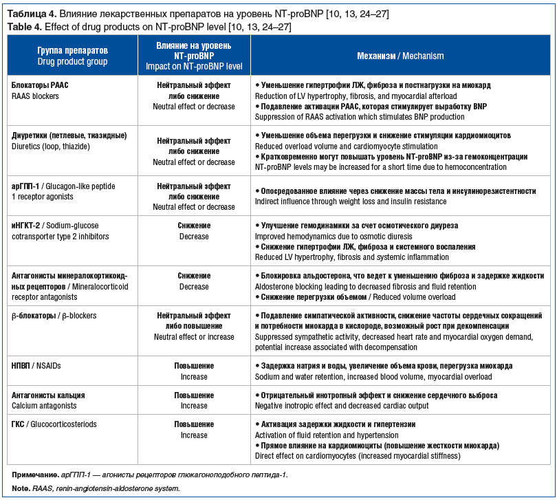 Таблица 4. Влияние лекарственных препаратов на уровень NT-proBNP [10, 13, 24–27] Table 4. Effect of drug products on NT-proBNP level [10, 13, 24–27]