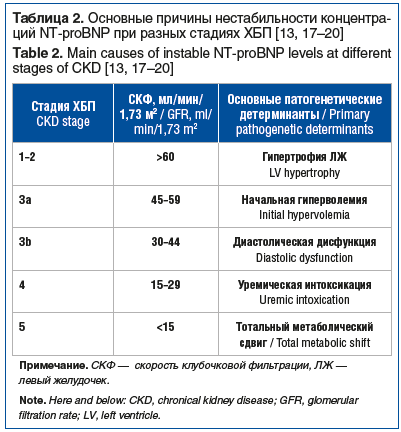 Таблица 2. Основные причины нестабильности концентра- ций NT-proBNP при разных стадиях ХБП [13, 17–20] Table 2. Main causes of instable NT-proBNP levels at different stages of CKD [13, 17–20]
