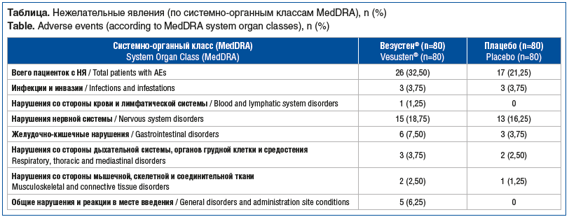 Таблица. Нежелательные явления (по системно-органным классам MedDRA), n (%) Table. Adverse events (according to MedDRA system organ classes), n (%)
