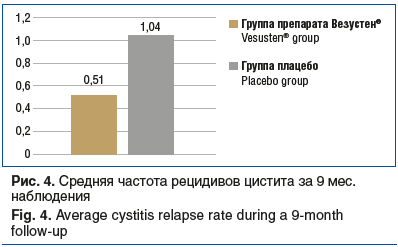 Рис. 4. Средняя частота рецидивов цистита за 9 мес. наблюдения Fig. 4. Average cystitis relapse rate during a 9-month follow-up