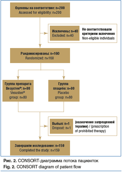Рис. 2. CONSORT-диаграмма потока пациенток Fig. 2. CONSORT diagram of patient flow