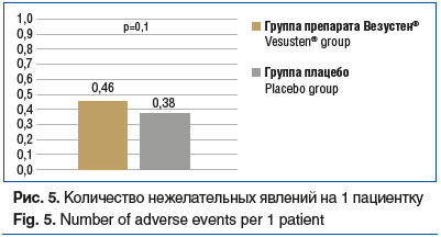 Рис. 5. Количество нежелательных явлений на 1 пациентку Fig. 5. Number of adverse events per 1 patient