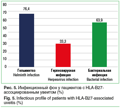 Рис. 5. Инфекционный фон у пациентов с HLA-B27- ассоциированным увеитом (%) Fig. 5. Infectious profile of patients with HLA-B27-associated uveitis (%) Рис. 5. Инфекционный фон у пациентов с HLA-B27- ассоциированным увеитом (%) Fig. 5. Infectious profile of patients with HLA-B27-associated uveitis (%)