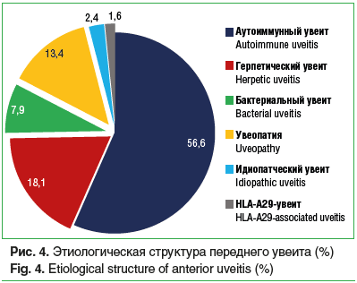 Рис. 4. Этиологическая структура переднего увеита (%) Fig. 4. Etiological structure of anterior uveitis (%) Рис. 4. Этиологическая структура переднего увеита (%) Fig. 4. Etiological structure of anterior uveitis (%)