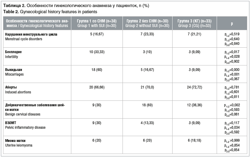 Таблица 2. Особенности гинекологического анамнеза у пациенток, n (%) Table 2. Gynecological history features in patients