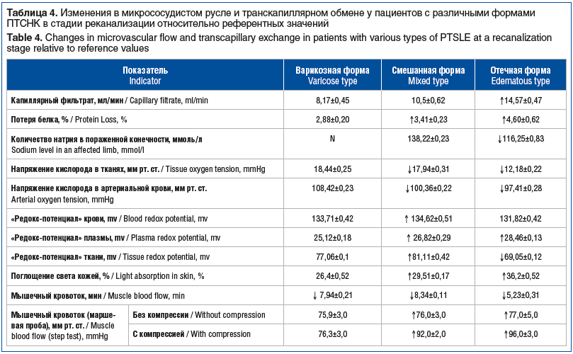 Таблица 4. Изменения в микрососудистом русле и транскапиллярном обмене у пациентов с различными формами ПТСНК в стадии реканализации относительно референтных значений Table 4. Changes in microvascular flow and transcapillary exchange in patients with vari