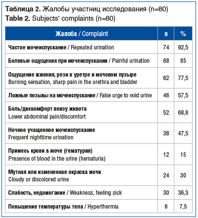 Таблица 2. Жалобы участниц исследования (n=80) Table 2. Subjects’ complaints (n=80) Таблица 2. Жалобы участниц исследования (n=80) Table 2. Subjects’ complaints (n=80)