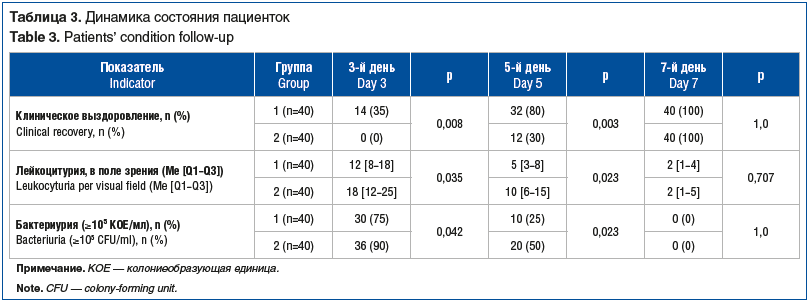 Таблица 3. Динамика состояния пациенток Table 3. Patients’ condition follow-up Таблица 3. Динамика состояния пациенток Table 3. Patients’ condition follow-up