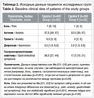 Таблица 2. Исходные данные пациенток исследуемых групп Table 2. Baseline clinical data of patients of the study groups