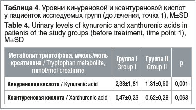 Таблица 4. Уровни кинуреновой и ксантуреновой кислот у пациенток исследуемых групп (до лечения, точка 1), M±SD Table 4. Urinary levels of kynurenic and xanthurenic acids in patients of the study groups (before treatment, time point 1), M±SD
