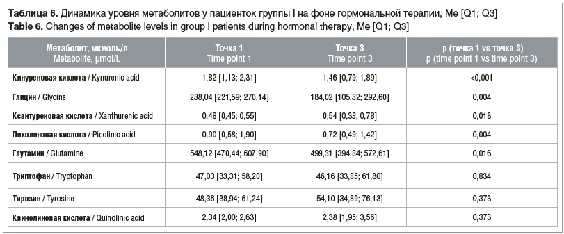 Таблица 6. Динамика уровня метаболитов у пациенток группы I на фоне гормональной терапии, Ме [Q1; Q3] Table 6. Changes of metabolite levels in group I patients during hormonal therapy, Ме [Q1; Q3]