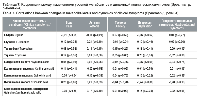 Таблица 7. Корреляции между изменениями уровней метаболитов и динамикой клинических симптомов (Spearman ρ, p-значение) Table 7. Correlations between changes in metabolite levels and dynamics of clinical symptoms (Spearman ρ, p-value)