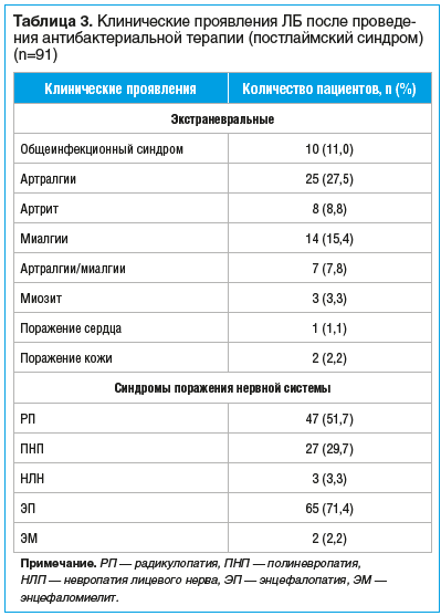 Таблица 3. Клинические проявления ЛБ после проведе- ния антибактериальной терапии (постлаймский синдром) (n=91)