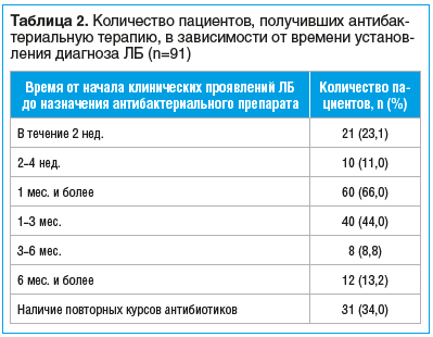 Таблица 2. Количество пациентов, получивших антибак- териальную терапию, в зависимости от времени установления диагноза ЛБ (n=91)
