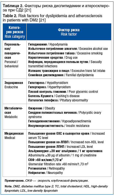 Таблица 2. Факторы риска дислипидемии и атеросклеро- за при СД2 [21] Table 2. Risk factors for dyslipidemia and atherosclerosis in patients with DM2 [21]