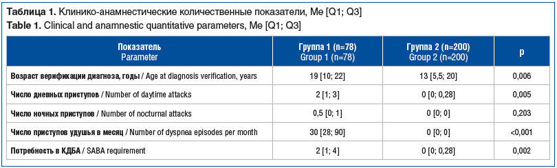 Таблица 1. Клинико-анамнестические количественные показатели, Me [Q1; Q3] Table 1. Clinical and anamnestic quantitative parameters, Me [Q1; Q3]