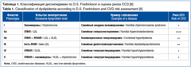 Таблица 1. Классификация дислипидемии по D.S. Fredrickson и оценка риска ССЗ [8] Table 1. Classification of dyslipidemia according to D.S. Fredrickson and CVD risk assessment [8]
