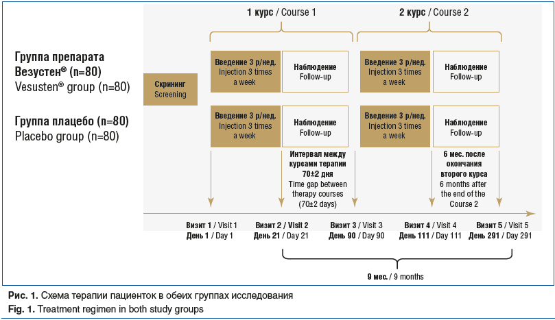 Рис. 1. Схема терапии пациенток в обеих группах исследования Fig. 1. Treatment regimen in both study groups