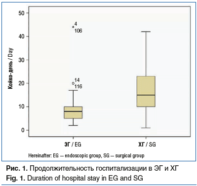 Рис. 1. Продолжительность госпитализации в ЭГ и ХГ Fig. 1. Duration of hospital stay in EG and SG Рис. 1. Продолжительность госпитализации в ЭГ и ХГ Fig. 1. Duration of hospital stay in EG and SG