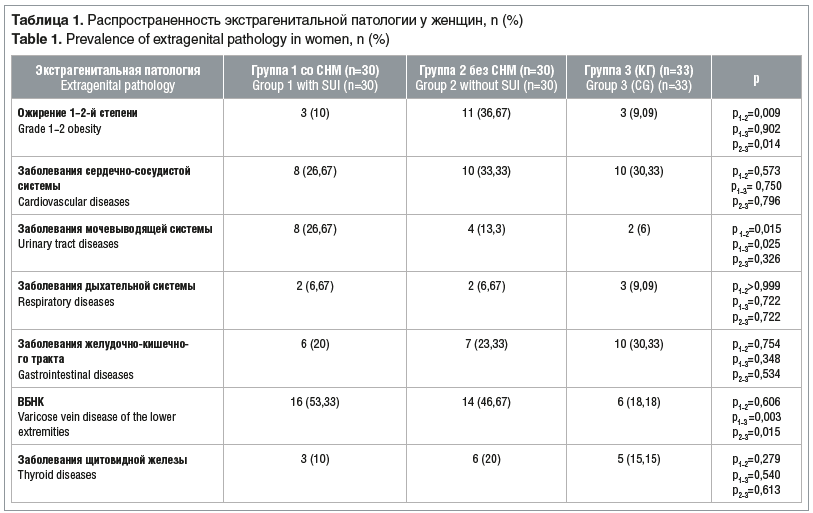 Таблица 1. Распространенность экстрагенитальной патологии у женщин, n (%) Table 1. Prevalence of extragenital pathology in women, n (%)