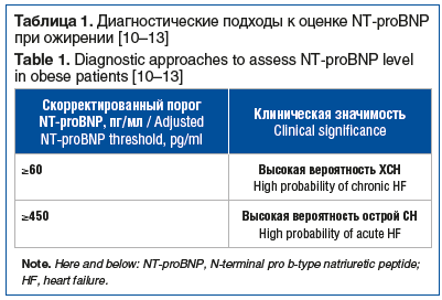 Таблица 1. Диагностические подходы к оценке NT-proBNP при ожирении [10–13] Table 1. Diagnostic approaches to assess NT-proBNP level in obese patients [10–13]