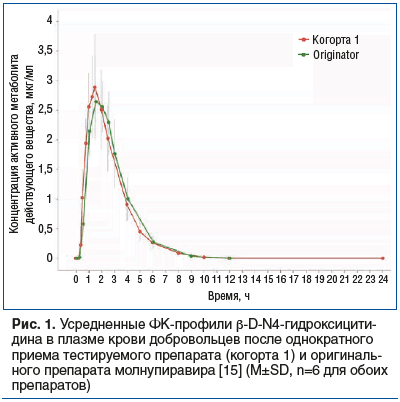 Рис. 1. Усредненные ФК-профили β-D-N4-гидроксицити- дина в плазме крови добровольцев после однократного приема тестируемого препарата (когорта 1) и оригиналь- ного препарата молнупиравира [15] (M±SD, n=6 для обоих препаратов)