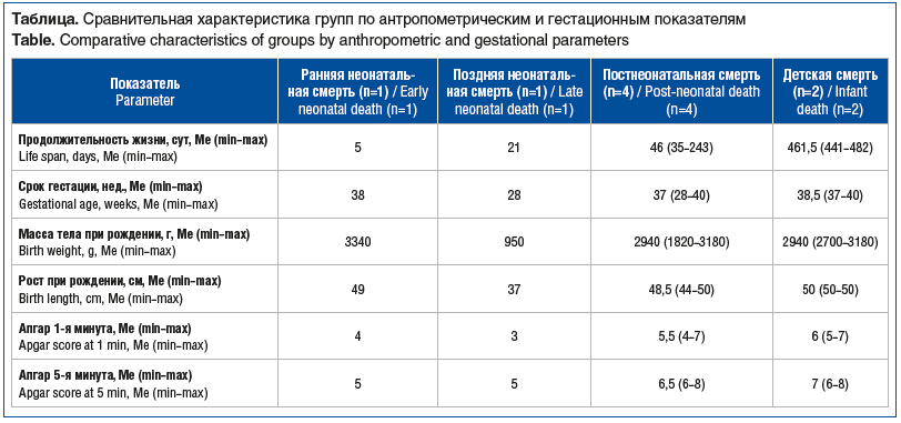 Таблица. Сравнительная характеристика групп по антропометрическим и гестационным показателям Table. Comparative characteristics of groups by anthropometric and gestational parameters Таблица. Сравнительная характеристика групп по антропометрическим и гестационным показателям Table. Comparative characteristics of groups by anthropometric and gestational parameters