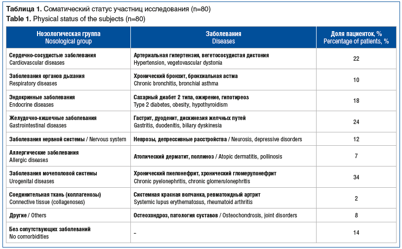 Таблица 1. Соматический статус участниц исследования (n=80) Table 1. Physical status of the subjects (n=80) Таблица 1. Соматический статус участниц исследования (n=80) Table 1. Physical status of the subjects (n=80)