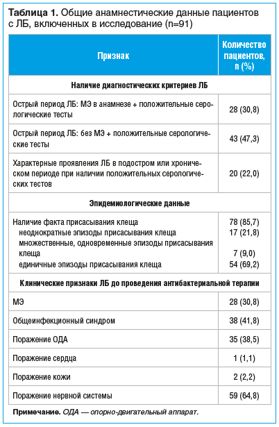 Таблица 1. Общие анамнестические данные пациентов с ЛБ, включенных в исследование (n=91)